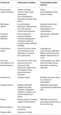 Integrating the Autistic Experience Into Existing Models for Disordered Eating